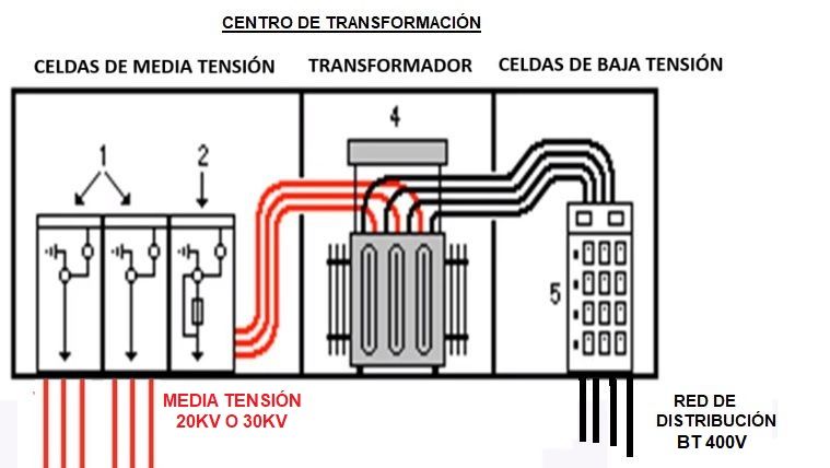 centros de transformacion