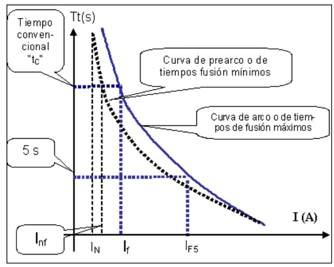 curva de respuesta del fusible