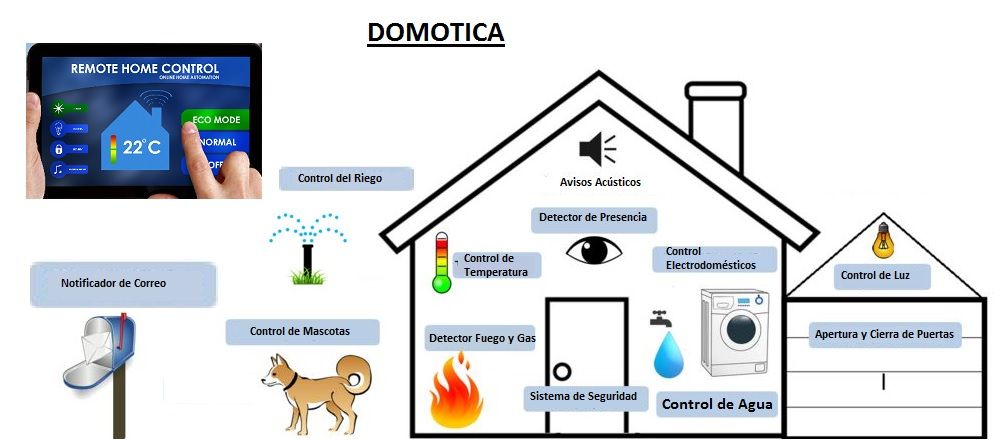 Instalaciones Domóticas: ¿cómo es una casa inteligente?
