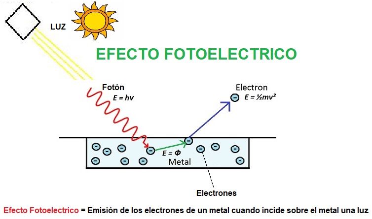 ¿En qué consiste 
el efecto fotoelectirco?