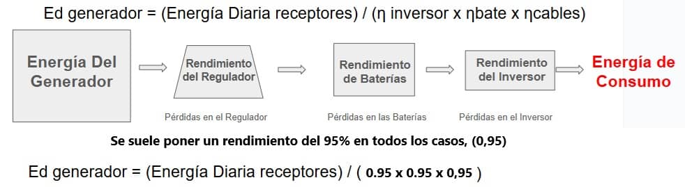 energia del generador fotovoltaico