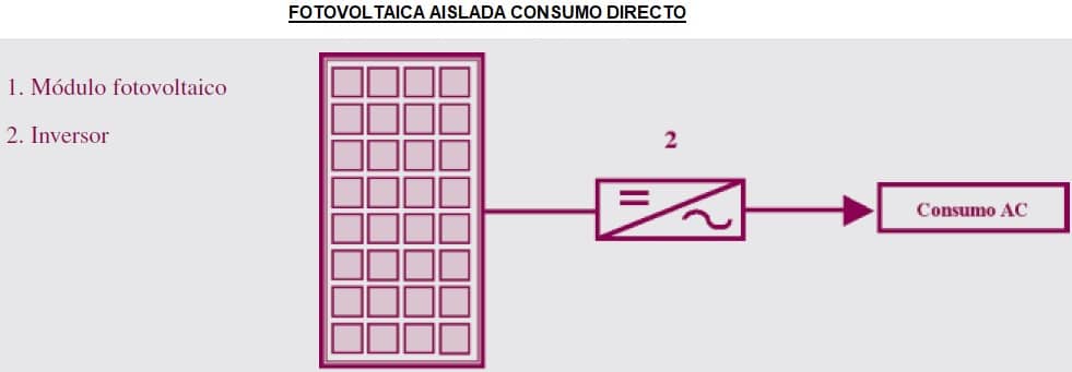 fotovoltaicas aisladas consumo directo