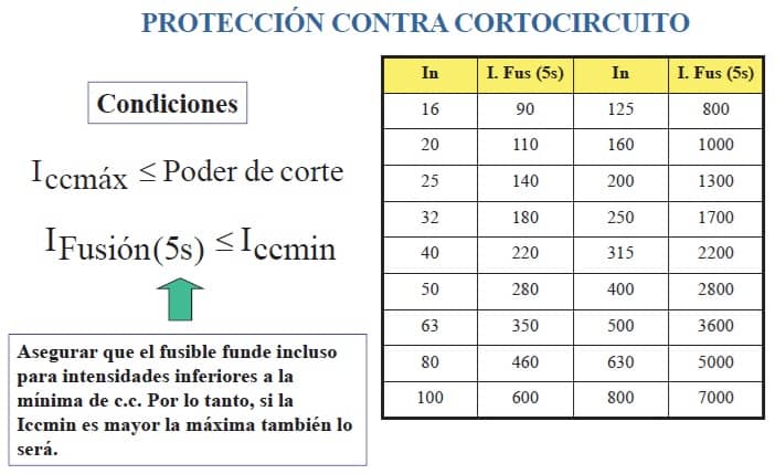 calculo fusible para protección contra cortocircuitos