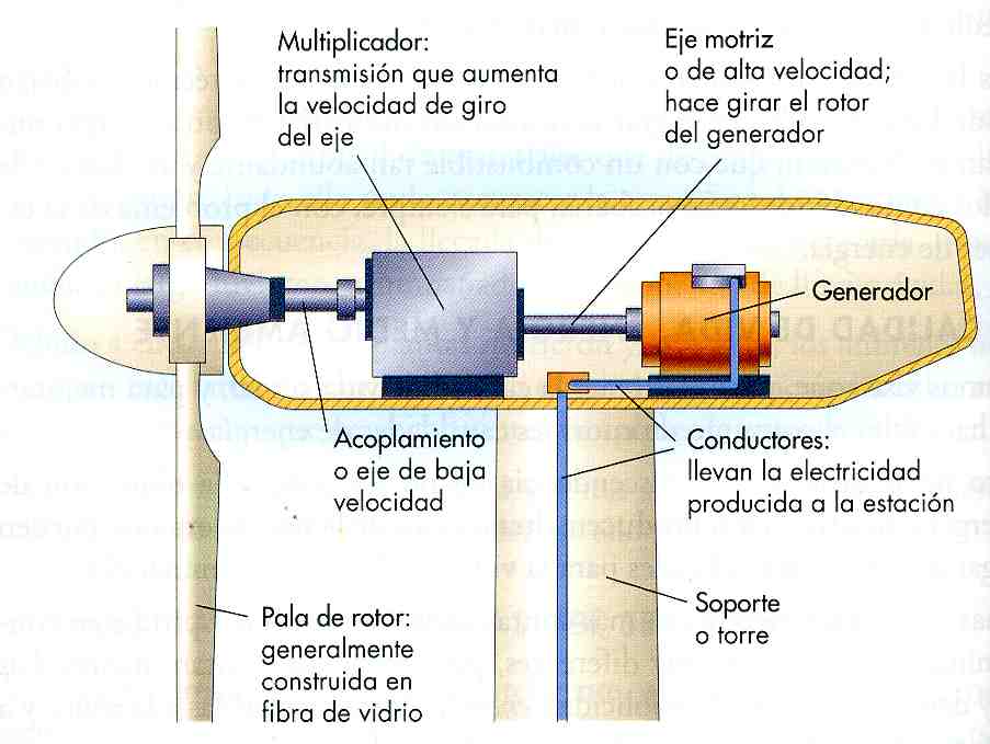 Funcionamiento de un aerogenerador eólico 