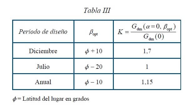 inclinacion tabla del IDAE modulos