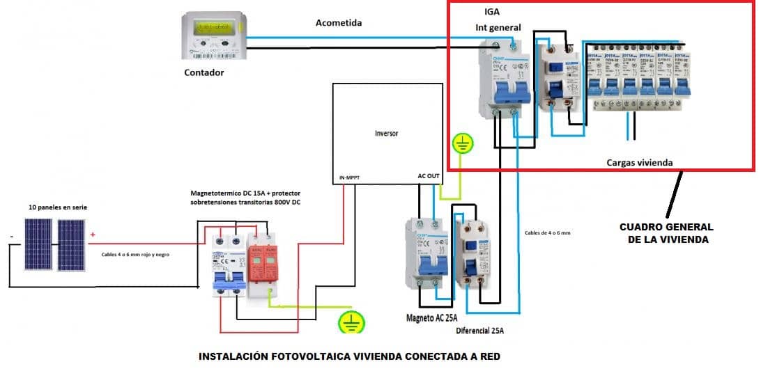 Cuadros Eléctricos para Instalaciones Fotovoltaicas