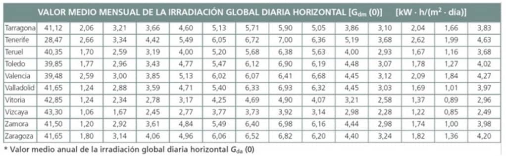 irradiación por provincias