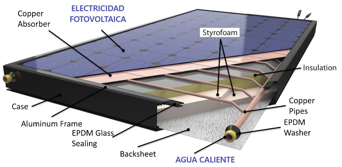 paneles hibridos fotovoltaicos termicos