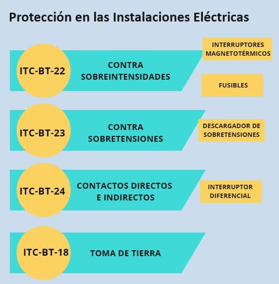 proteccion instalaciones electricas