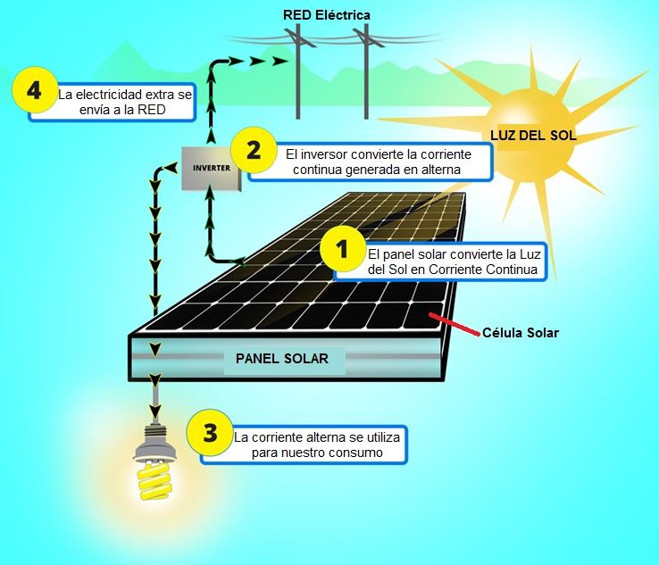 Componentes de una instalación solar