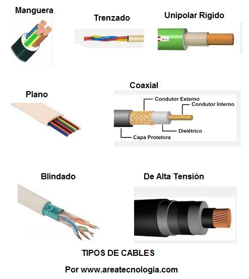 Resultado de imagen para tipos de cables electricos