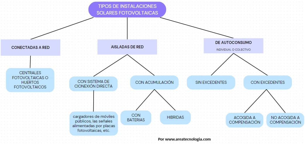 tipos de fotovoltaicas