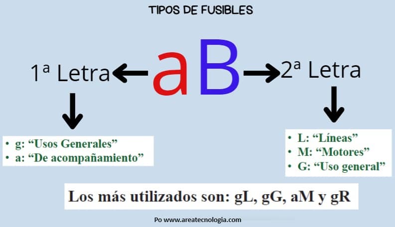 tipos de fusibles