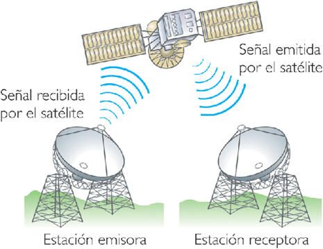 comunicacion via satelite