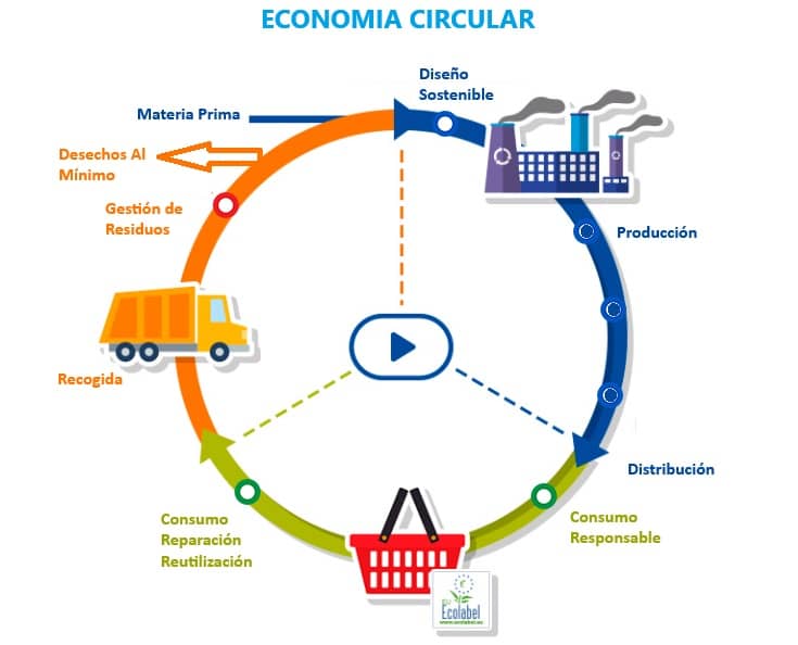 economia circular