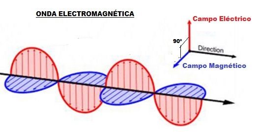Ondas Electromagneticas Aprende Facil | AreaTecnologia.com