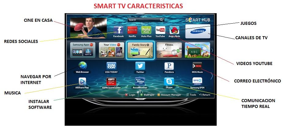 smart tv caracteristicas