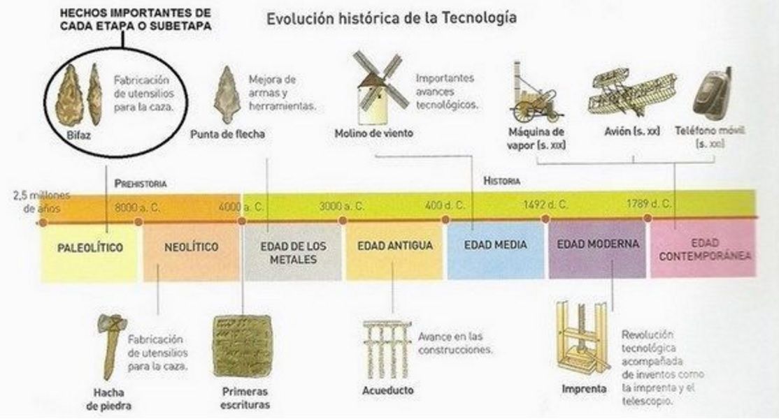 Historia Y Evolución De La Tecnologia 2750