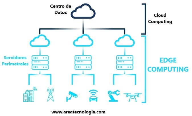 edge computing