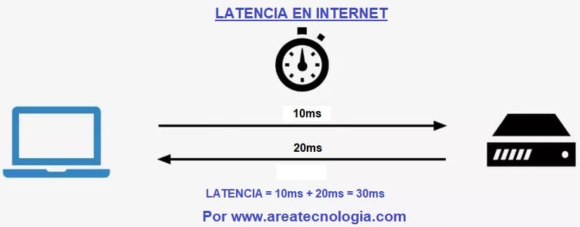 latencia internet
