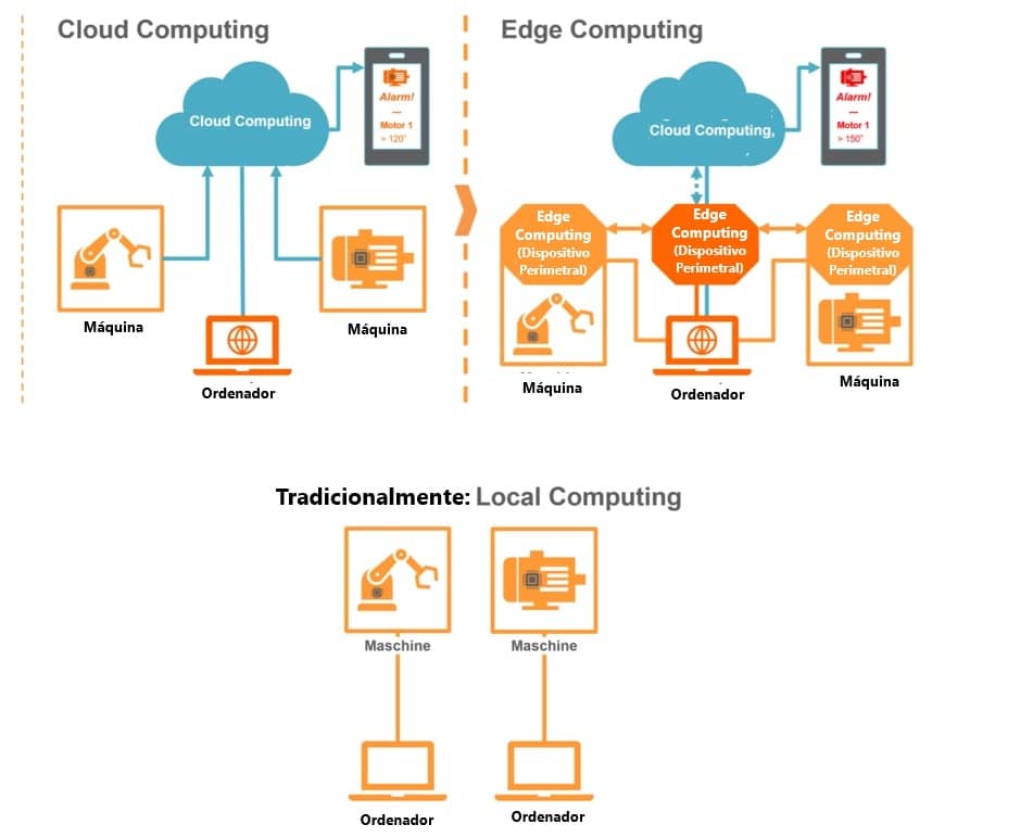 local. cloud y edge computing