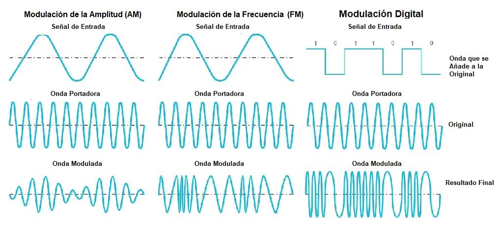 modulacion de una onda
