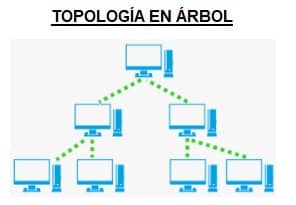 topología en arbol