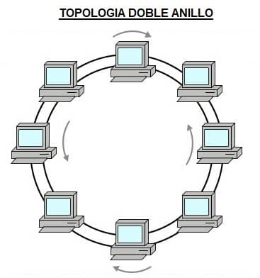 topologia doble anillo