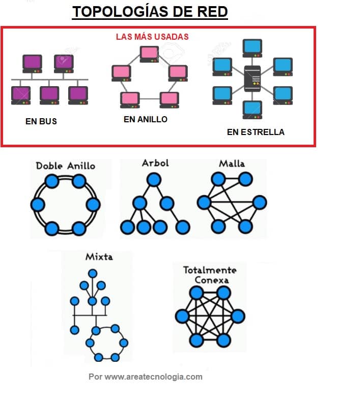 topologias de red