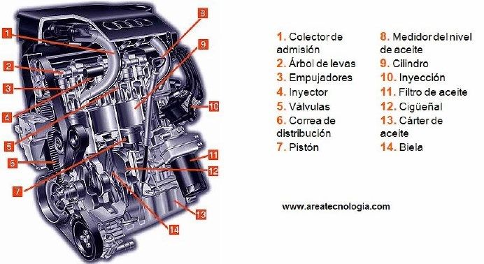 Cómo funciona un motor gasolina? Fases y componentes clave