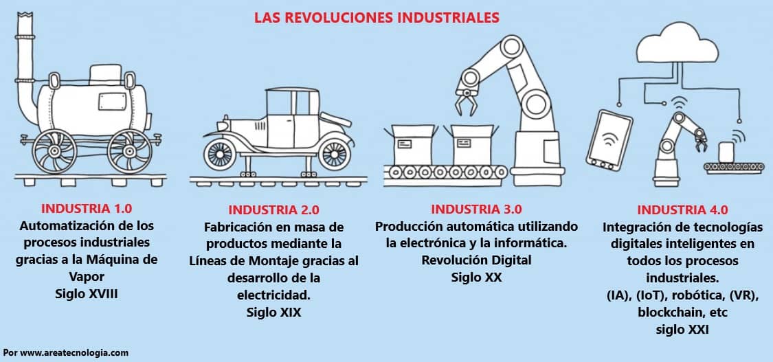 cuarta revolucion industrial