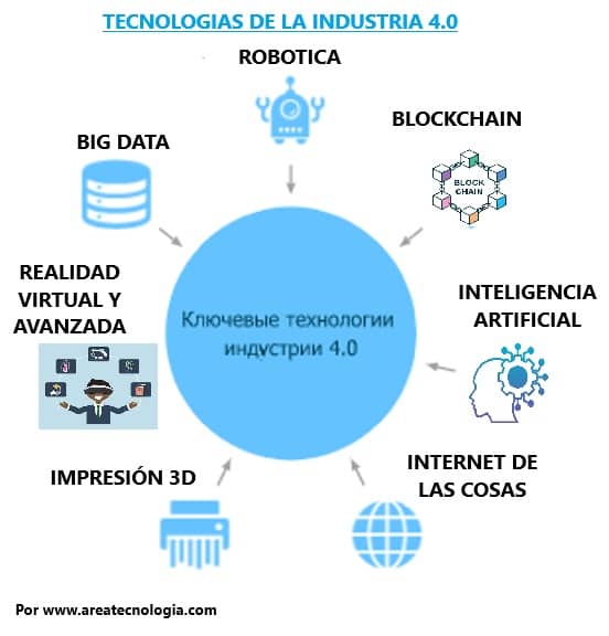 industria 4.0 tecnologias