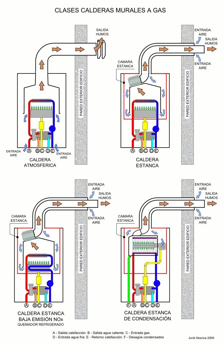 ▷ Tipos de Calderas de Gas de ACS (Agua Caliente) en el